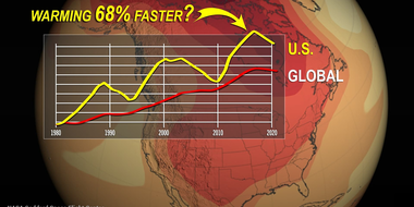 Why Is The U.S. Warming Faster Than Average?